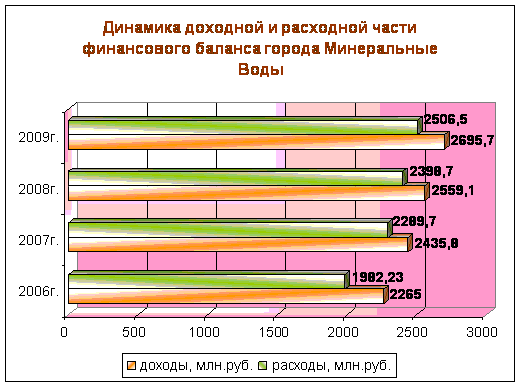 Динамика доходной и расходной части финансового баланса города Минеральные воды