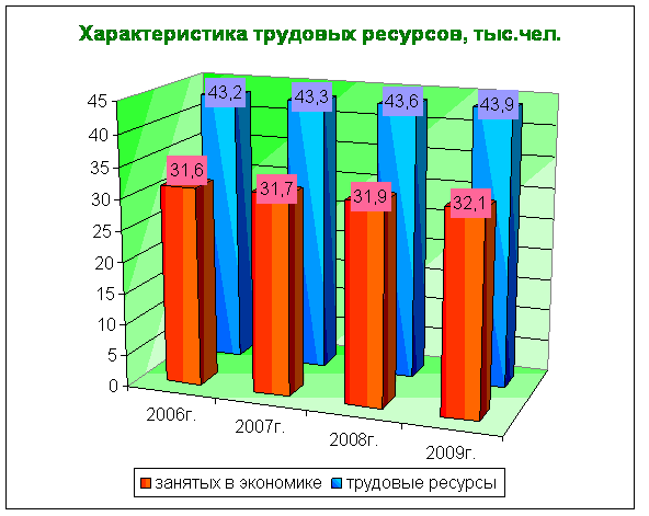 Характеристика трудовых ресурсов в городе Минеральные Воды
