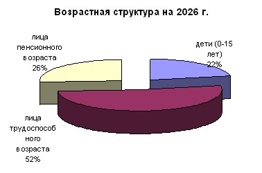 Возрастная структура на 2026 г