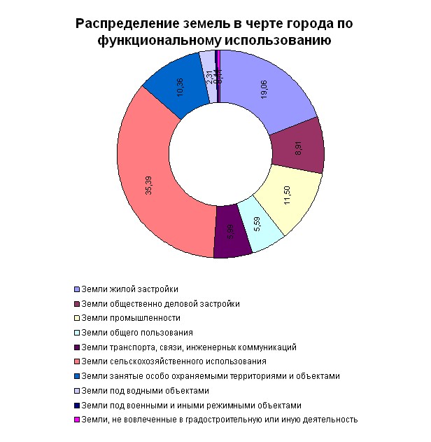 Распределение земель в черте города по функциональному использованию