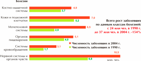 Рост численности заболевших в России в 2004 г. по сравнению с 1990 г. 