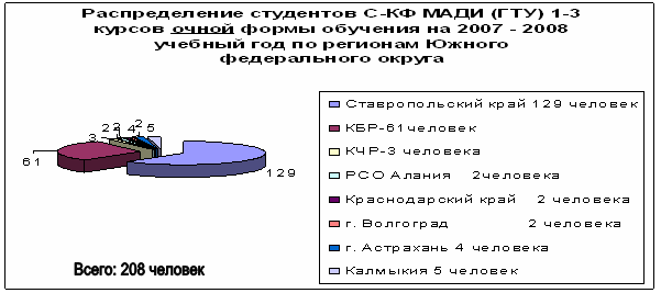 Контингент студентов по регионам Южного Федерального округа