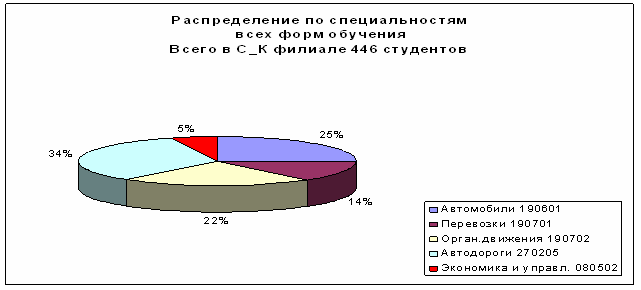 Структура контингента студентов по специальностям
